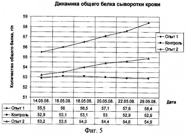 Способ повышения естественной резистентности телят-гипотрофиков (патент 2440160)