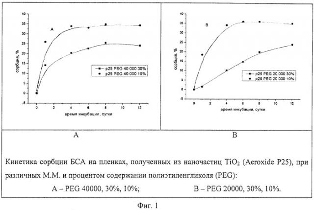 Способ получения мезопористых наноструктурированных пленок диоксида титана и способ иммобилизации на них ферментов (патент 2326818)