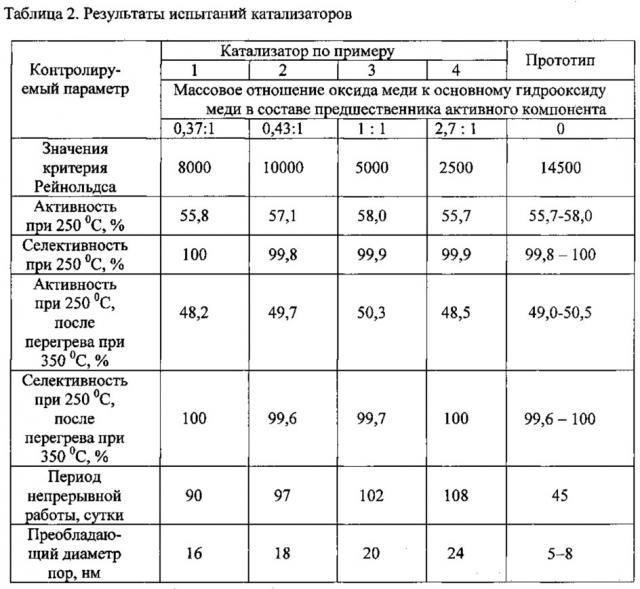 Способ приготовления медьсодержащего катализатора для дегидрирования циклогексанола в циклогексанон (патент 2612216)