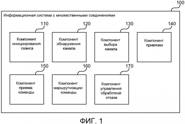 Многоканальные соединения в сеансах файловой системы (патент 2595752)