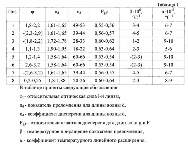 Апохроматический атермальный объектив (варианты) (патент 2577082)