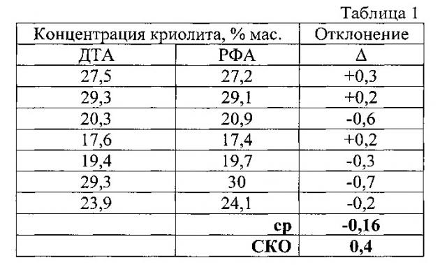 Способ и устройство для определения состава электролита (патент 2651931)