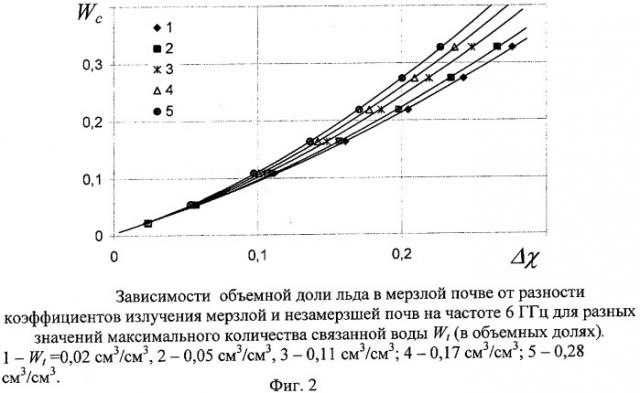 Дистанционный радиофизический способ определения физической глины в почвах (патент 2411505)