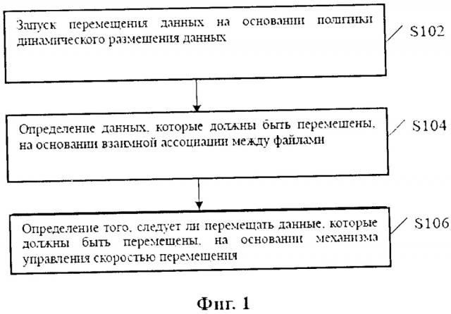 Способ, устройство и компьютерный носитель данных для перемещения данных (патент 2651216)