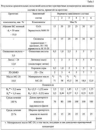 Доводочно-притирочный концентрат с модифицирующими минеральными наполнителями (патент 2309968)