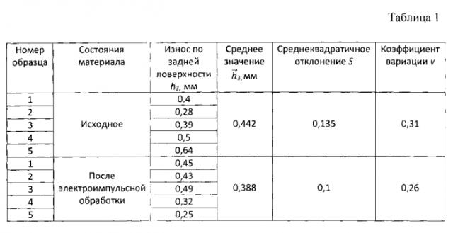 Способ обработки твердосплавных пластин режущего инструмента (патент 2587198)