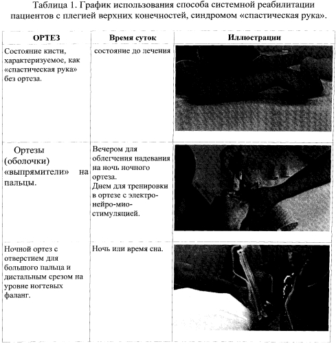 Способ системной реабилитации пациентов с плегией в области предплечья и кисти (патент 2550049)