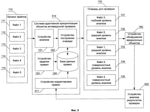 Система и способ адаптивной приоритизации объектов антивирусной проверки (патент 2491611)