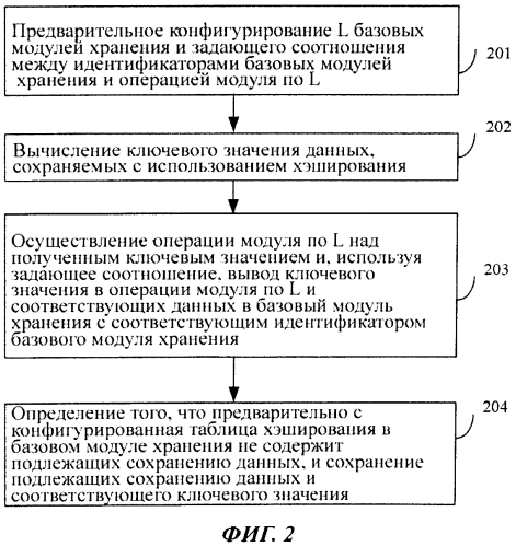 Способ и устройство для сохранения данных с использованием хэширования (патент 2586010)