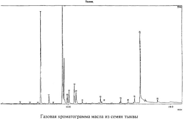 Способ получения и состав масла из семян тыквы (патент 2550076)