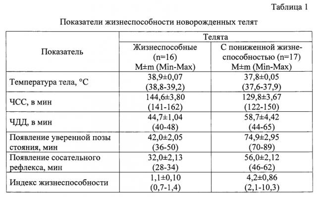 Способ определения жизнеспособности новорожденных телят (патент 2593793)