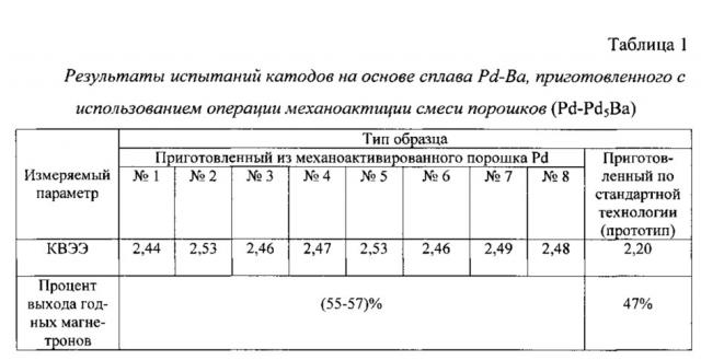 Способ получения катодного материала на основе металла платиновой группы и бария (патент 2646654)