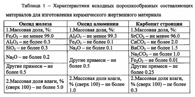 Однофазный керамический оксидный материал для устройства локализации расплава активной зоны (патент 2586224)