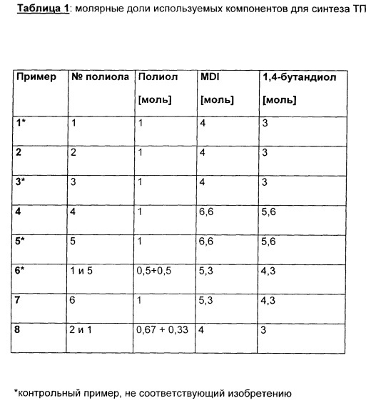 Получение и применение новых термопластических полиуретановых эластомеров на основе простых полиэфиркарбонатполиолов (патент 2644354)