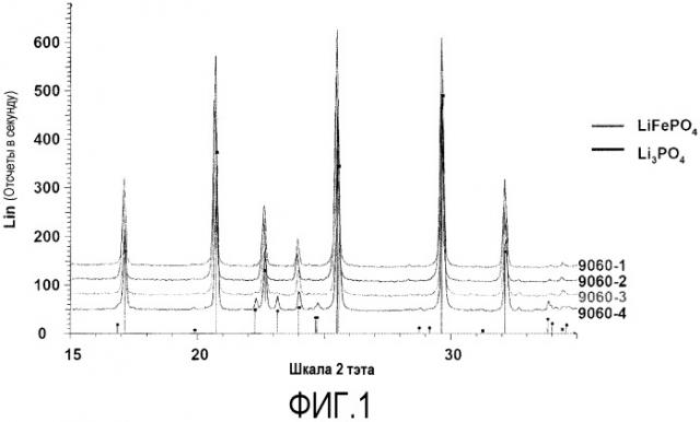 Фосфат лития-железа со структурой оливина и способ его анализа (патент 2484009)