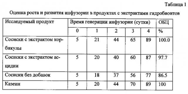 Способ производства сосисок (патент 2581878)