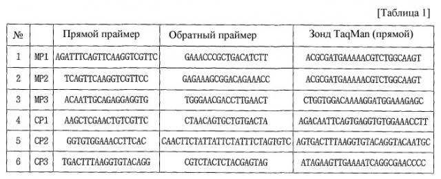 Устройство для интегрального анализа нуклеиновых кислот в реальном времени и способ определения целевой нуклеиновой кислоты с его использованием (патент 2532853)