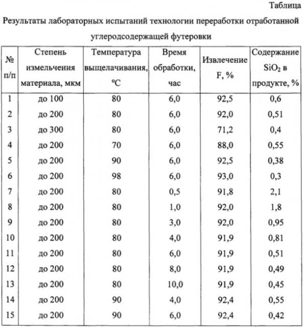 Способ переработки отработанной футеровки алюминиевого электролизёра (патент 2609478)