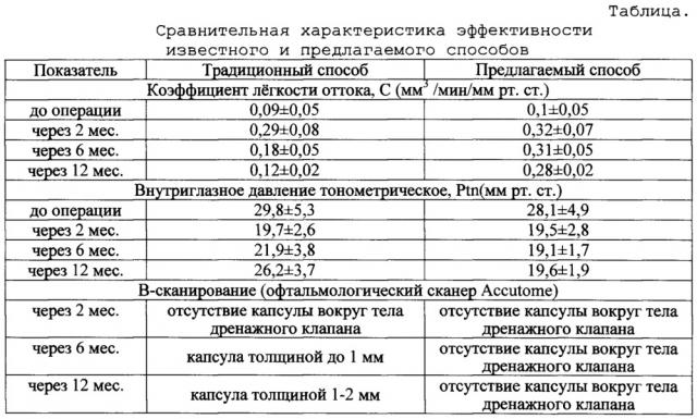 Способ установки дренажа при выполнении антиглаукомных операций (патент 2662147)