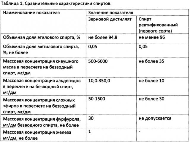 Способ получения зернового дистиллята и ректификованного спирта из крахмалосодержащего сырья и установка для его осуществления (патент 2662652)