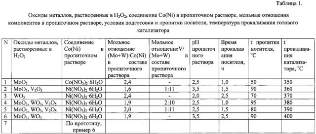 Катализатор глубокой гидроочистки нефтяных фракций и способ его приготовления (патент 2631424)