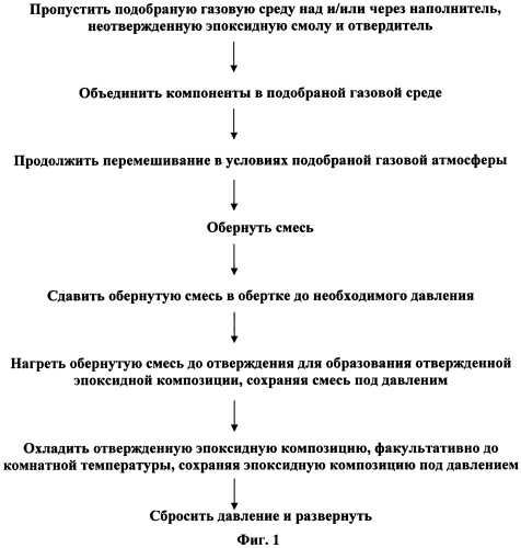 Эпоксидный композит (патент 2575456)