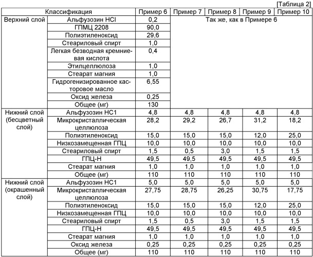 Таблетка с замедленным высвобождением, содержащая гидрохлорид альфузозина (патент 2442570)