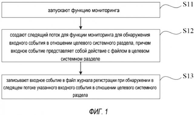 Способ и устройство для мониторинга файла в системном разделе (патент 2639898)