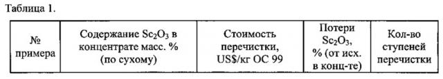 Получение скандийсодержащего концентрата и последующее извлечение из него оксида скандия повышенной чистоты (патент 2647398)