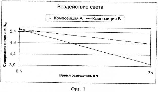 Стабилизация витамина в12 (патент 2472528)