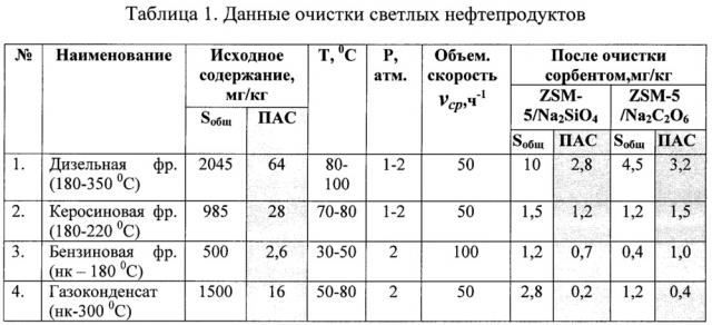 Способ очистки нефтепродуктов и сорбенты для его осуществления (патент 2641696)