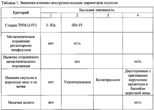 Способ дооперационного определения вероятности наличия карциноматоза брюшины у больных воротной холангиокарциномой (патент 2625898)