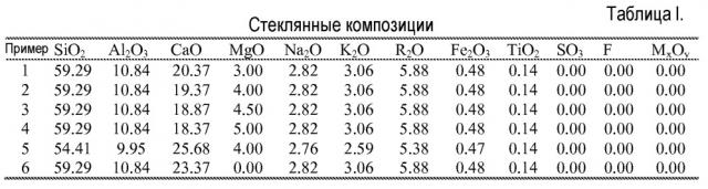 Стеклянные композиции и изготовленные из них волокна (патент 2660687)