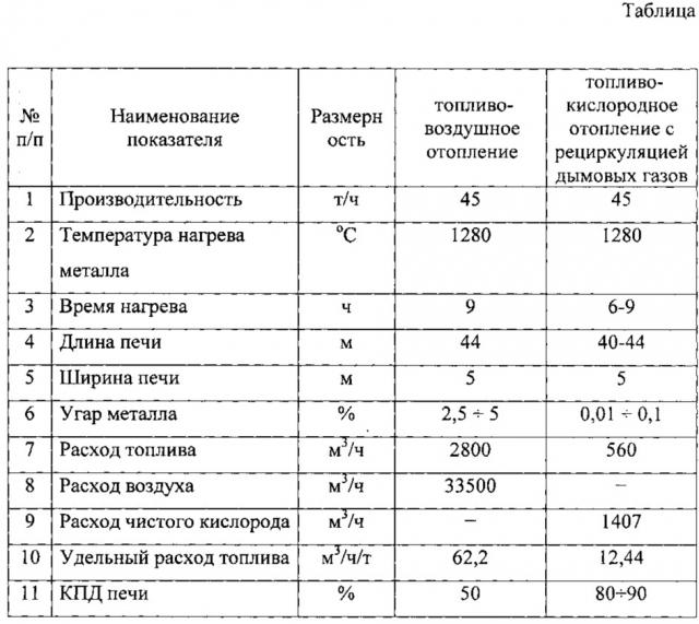 Способ отопления нагревательных и термических печей (патент 2651845)