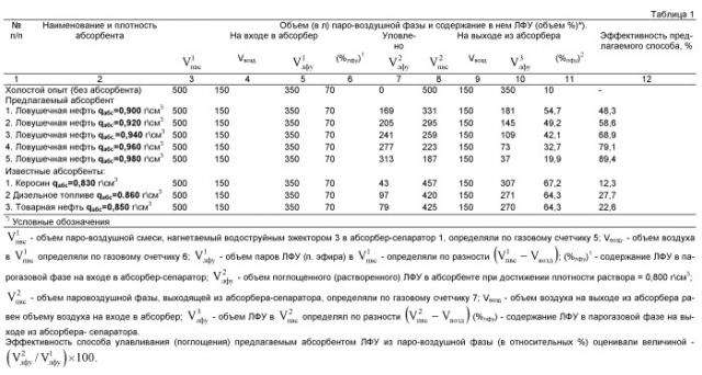 Способ и установка абсорбционного улавливания легких фракций углеводородов из резервуаров хранения и транспортирования нефти и нефтепродуктов (патент 2466774)