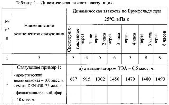 Эпоксиуретановое связующее с повышенной тепло- и термостойкостью (патент 2614246)