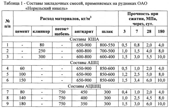 Способ создания водоупорного закладочного массива (патент 2642750)