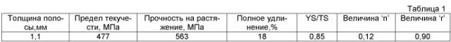 Тонкая литая полоса с добавкой микролегирующих и способ ее изготовления (патент 2471589)