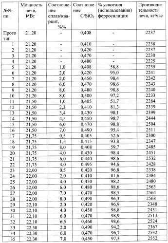 Способ выплавки ферросилиция (патент 2440434)