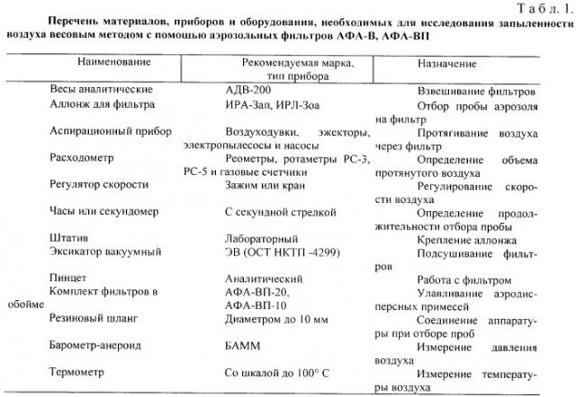 Способ оценки запыленности рабочей зоны (патент 2422802)