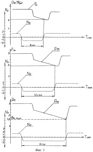 Способ испытаний маслосистемы авиационного газотурбинного двигателя (патент 2451923)