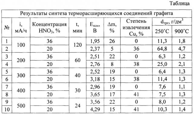 Оборудование и способ анодного синтеза терморасширяющихся соединений графита (патент 2657063)