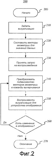 Оптимизация производительности платформы визуализации данных (патент 2541876)