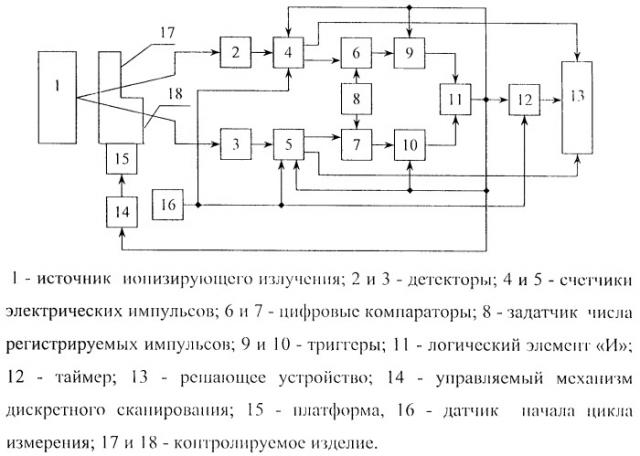 Способ радиометрического контроля и устройство для его осуществления (патент 2251661)