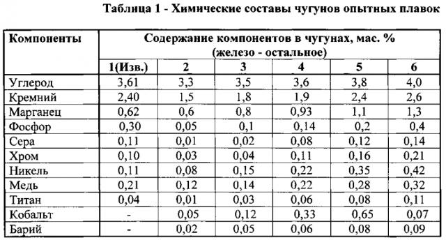 Серый антифрикционный чугун (патент 2602312)