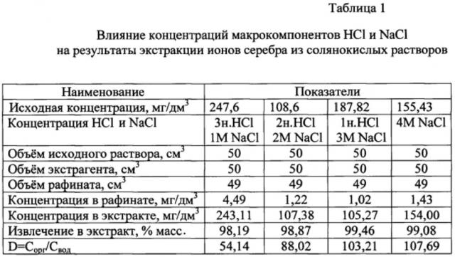 Экстракция ионов серебра из солянокислых растворов трибутилфосфатом (патент 2607285)