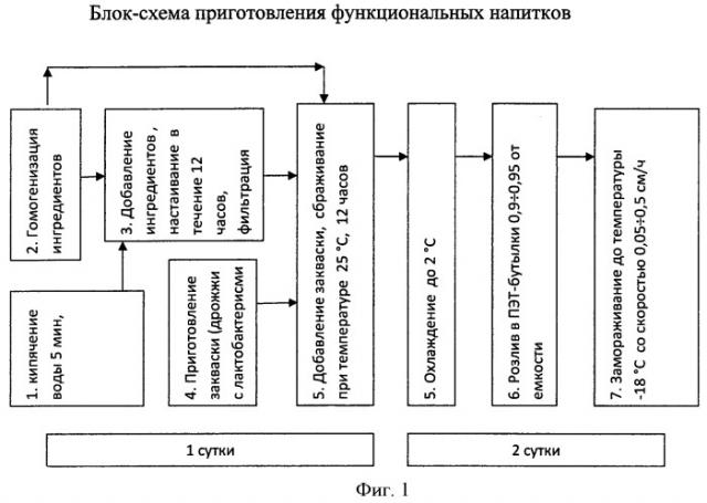 Способ производства функциональных напитков (патент 2469081)