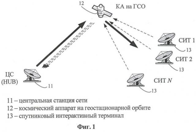 Способ динамического распределения ресурса пропускной способности обратных каналов в мультимедийной сети спутниковой связи интерактивного доступа (патент 2410838)
