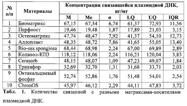 Способ получения оптимизированного твердого ген-активированного материала, способ получения твердого матрикса носителя, оптимизированный твердый ген-активированный материал для регенерации тканей (патент 2623171)