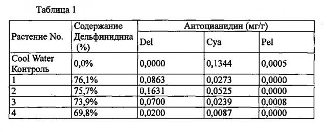 Новый ген флавоноид 3,5-гидроксилазы колокольчика и его применение (патент 2640248)